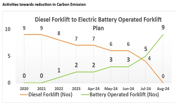 Carbon reduction activity 2